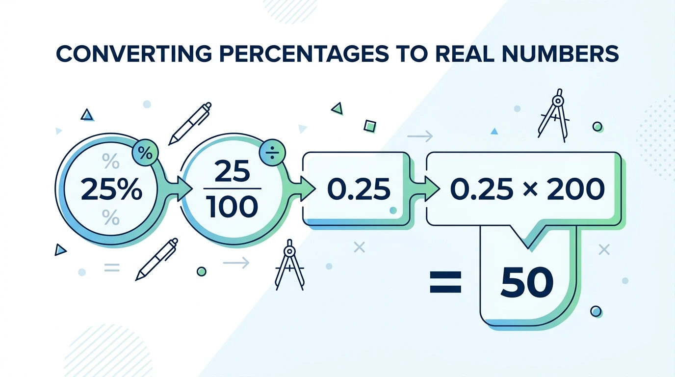 How To Calculate Percentage Of A Number
